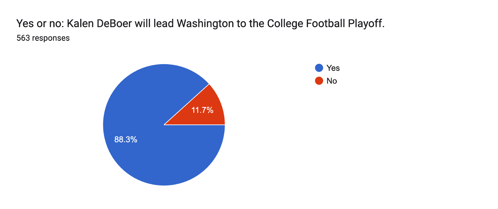 Forms response chart. Question title: Yes or no: Kalen DeBoer will lead Washington to the College Football Playoff.. Number of responses: 563 responses.