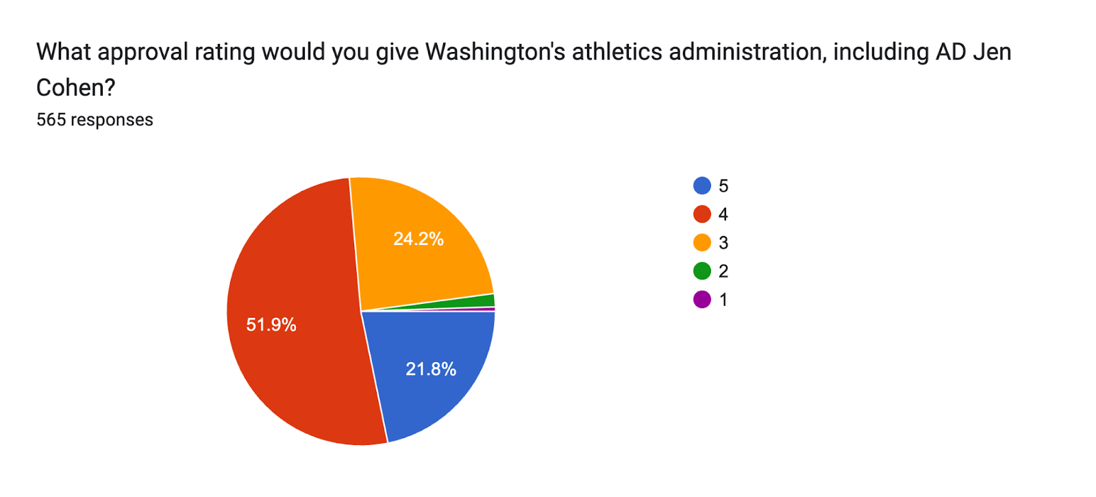 Forms response chart. Question title: What approval rating would you give Washington's athletics administration, including AD Jen Cohen?. Number of responses: 565 responses.