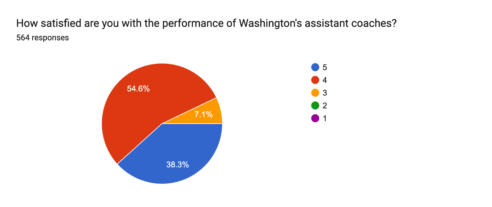 Forms response chart. Question title: How satisfied are you with the performance of Washington's assistant coaches?. Number of responses: 564 responses.