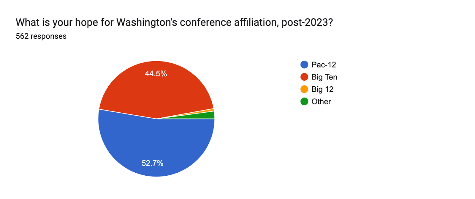Forms response chart. Question title: What is your hope for Washington's conference affiliation, post-2023?. Number of responses: 562 responses.