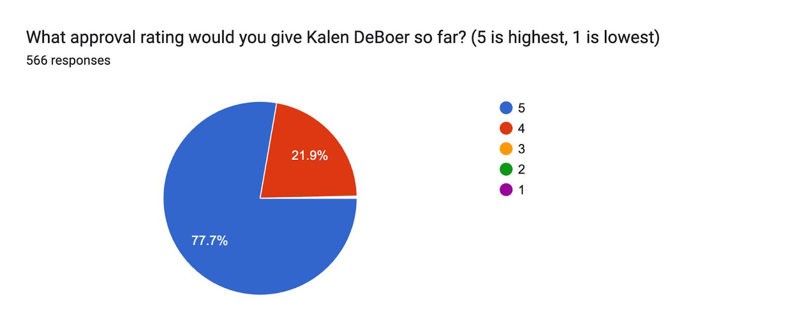 Forms response chart. Question title: What approval rating would you give Kalen DeBoer so far? (5 is highest, 1 is lowest). Number of responses: 566 responses.