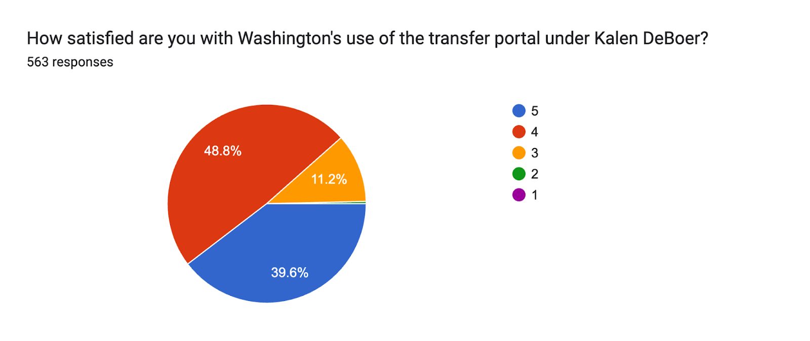 Forms response chart. Question title: How satisfied are you with Washington's use of the transfer portal under Kalen DeBoer?. Number of responses: 563 responses.